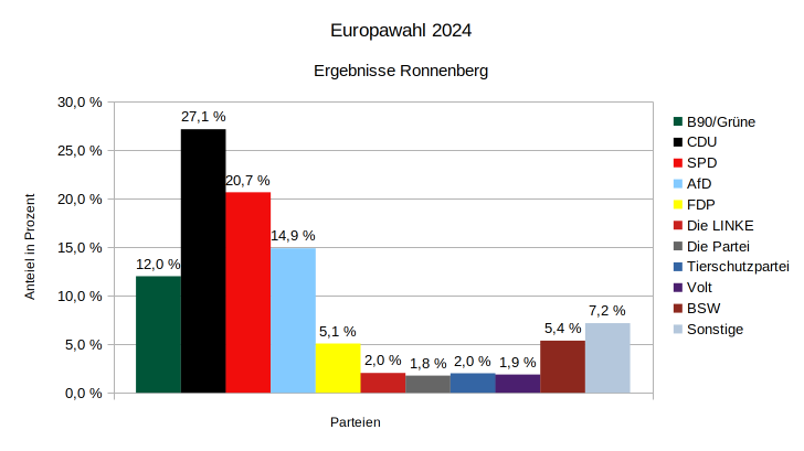Die Grafik stellt die Eregnisse der Europawahl 2024 in Ronnenberg dar. BÜNDNIS 90/DIE GRÜNEN erreichen 12%.